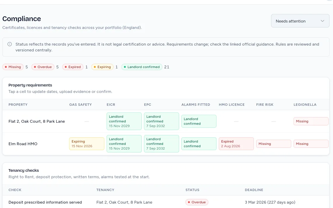 The Rentistry compliance matrix on demo data, showing Elm Road’s gas safety as expiring on 15 Nov 2026.