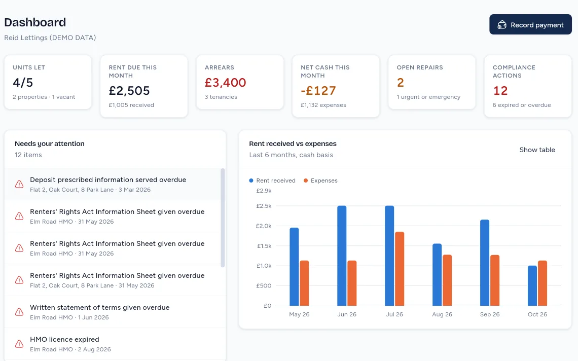 The Rentistry dashboard on demo data, listing HMO licence expired under Needs your attention.