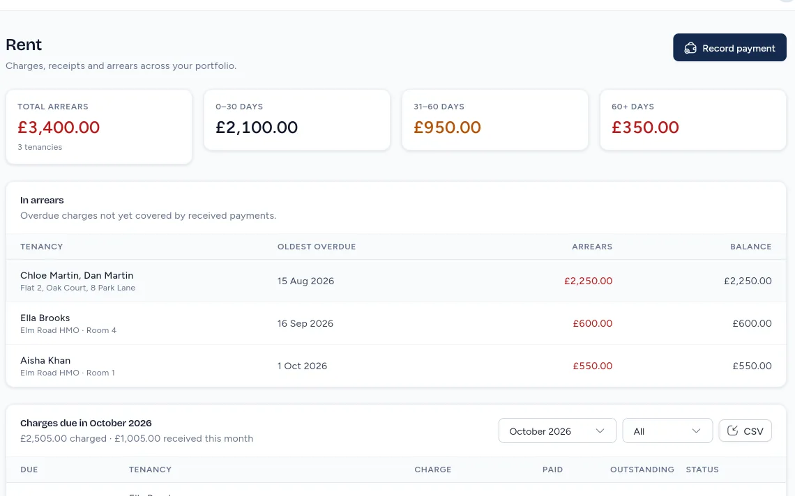 Rentistry Rent on demo data: three tenancies in arrears, including Room 1 at £550.00.